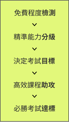 免費程度檢測,精準能力分級,決定考試目標,高效課程助攻,必勝考試達標