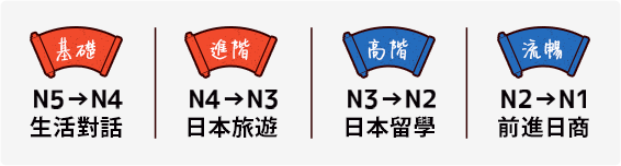 N5-N4:生活對話 N4-N3:日本旅遊 N3-N2:日本留學 N5-N4:前進日商