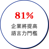 81% 企業將提高、語言力門檻