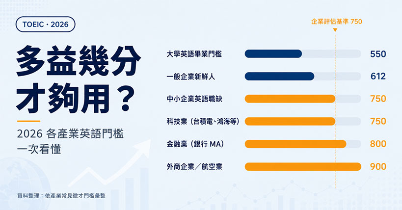 【考照沒煩惱】2026多益幾分才夠用?各產業求職門檻對照表,自學vs上課完整攻略